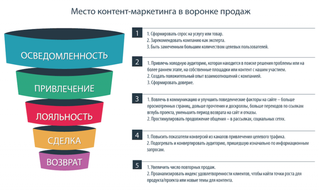 Маркетинговая воронка продаж. Воронка продаж в маркетинге. Воронка продаж для маркетолога. Маркетинг в воронке продаж это что.