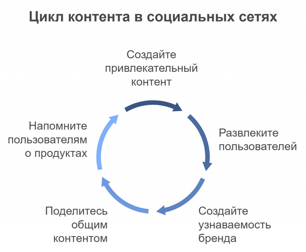 Цикл контента в социальных сетях