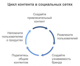 Цикл контента в социальных сетях