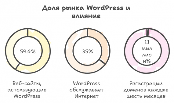 Доля рынка WordPress на сегодняшний день самая большая в мире. Статистика показывает, что 59,4 процента всех веб-сайтов в мире используют WordPress в качестве системы управления контентом (CMS) Доля рынка WordPress на сегодняшний день самая большая в мире. Статистика показывает, что 59,4 процента всех веб-сайтов в мире используют WordPress в качестве системы управления контентом (CMS). WordPress обслуживает почти 35 процентов Интернета, а также отвечает за дополнительные 1,1 миллиона регистраций доменов каждые шесть месяцев.