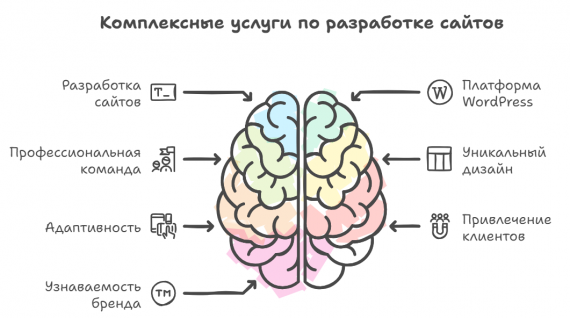 Комплексные услуги по разработке сайтов