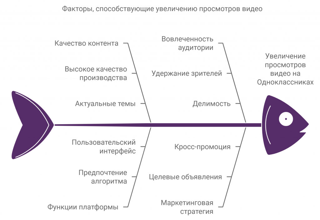 Клиент Z начал размещать короткие видеоролики на Одноклассниках, что привело к увеличению числа просмотров на 50%.