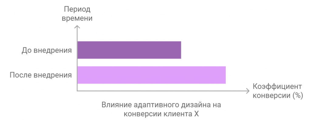 увеличение конверсий на 30% после внедрения наших рекомендаций