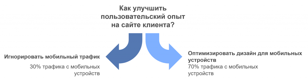 Анализ статистики показал, что 70% трафика на сайт клиента приходит с мобильных устройств. На основании этих данных были внесены корректировки в дизайн, направленные на улучшение пользовательского опыта.