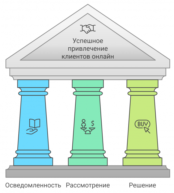 Успешное привлечение клиентов онлайн