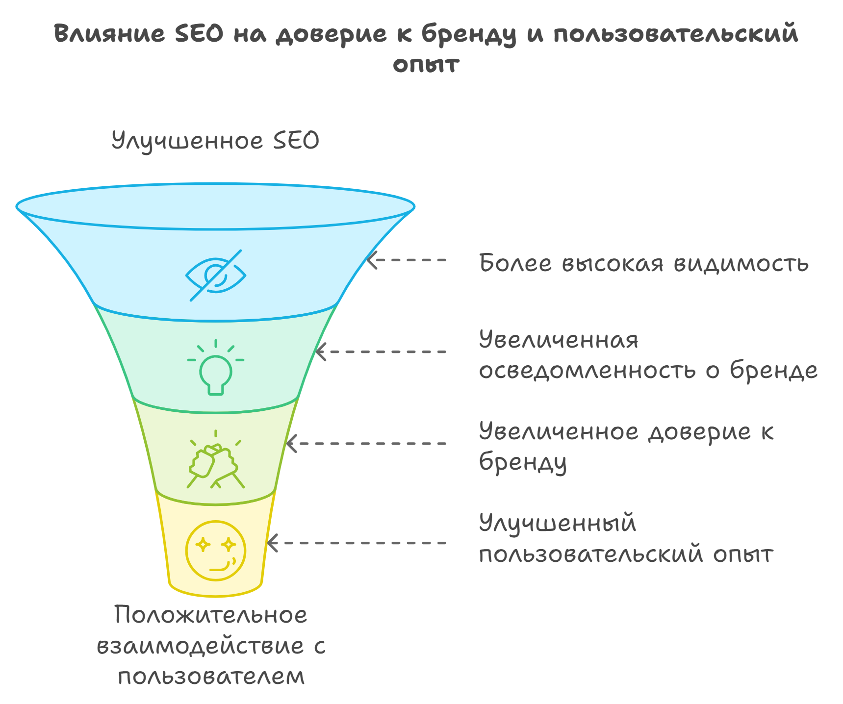 Влияние SEO на доверие к бренду и пользовательский опыт