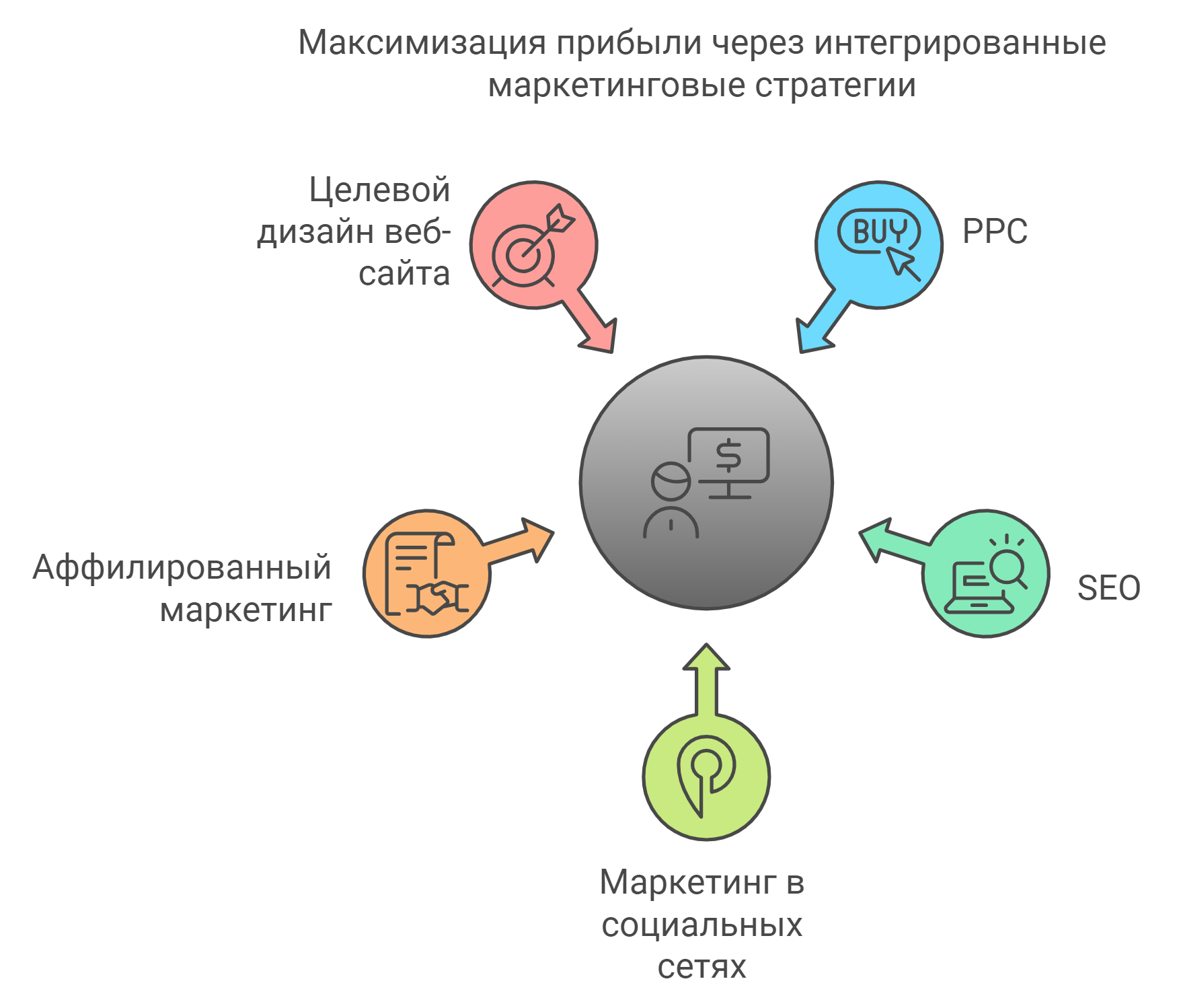 Максимизация прибыли через интегрированные маркетинговые стратегии