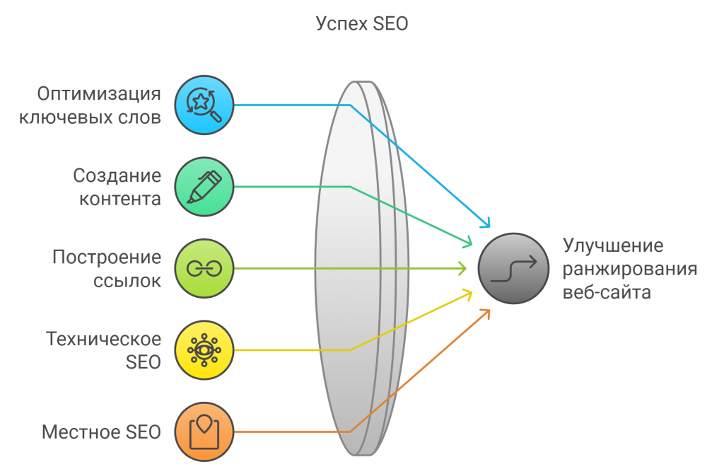 Успех SEO