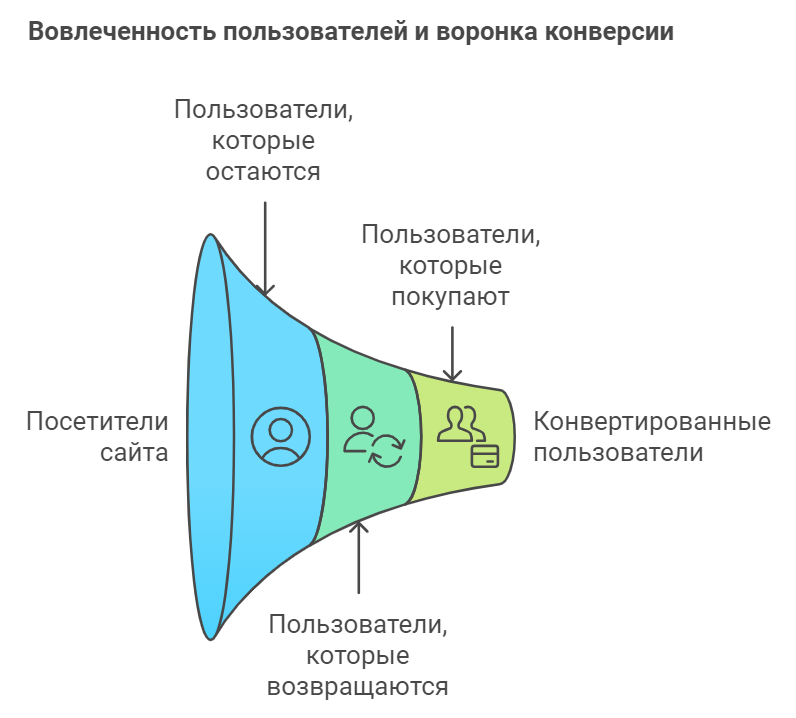 Вовлеченность пользователей и воронка конверсии