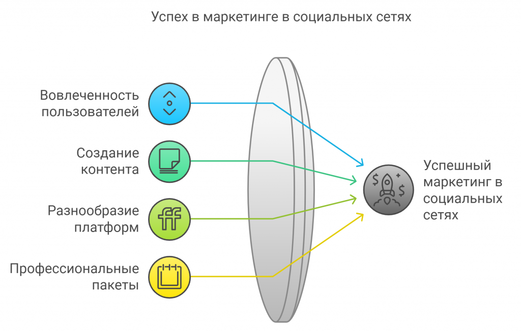 Успех в маркетинге в социальных сетях