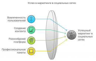 Успех в маркетинге в социальных сетях