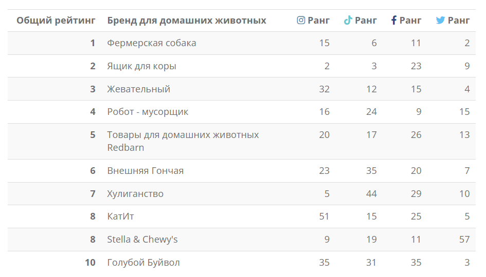 Топ-10 брендов